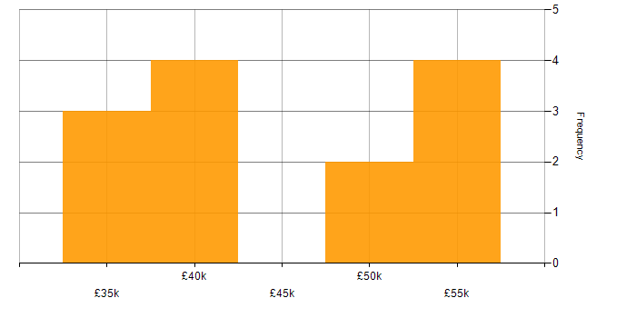 Salary histogram for Systems Engineer in Tyne and Wear