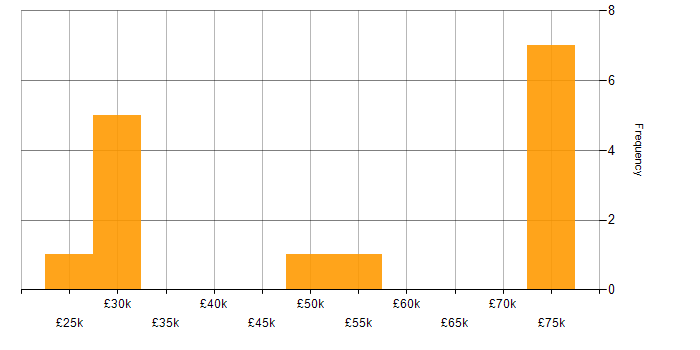 Salary histogram for Tableau in Tyne and Wear