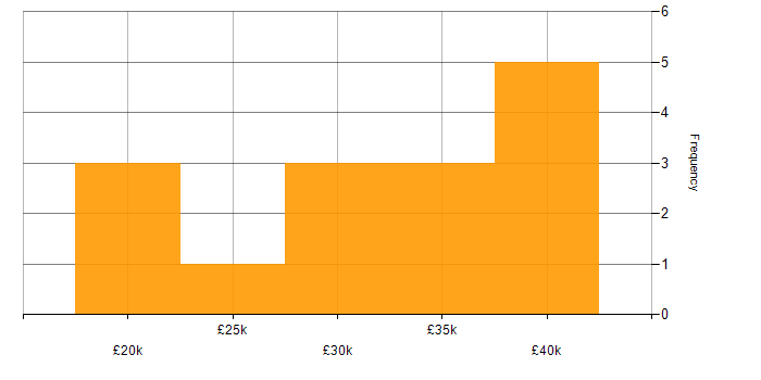 Salary histogram for Technical Support in Tyne and Wear