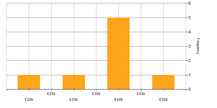 Salary histogram for Time Management in Tyne and Wear