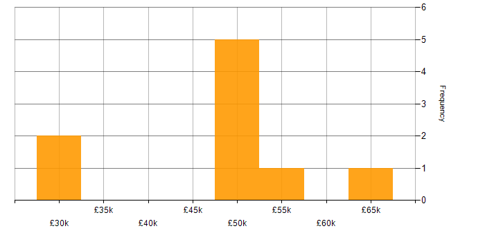 Salary histogram for Twitter Bootstrap in Tyne and Wear