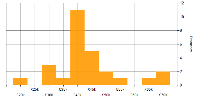 Salary histogram for User Experience in Tyne and Wear
