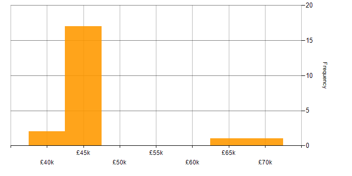 Salary histogram for User Research in Tyne and Wear