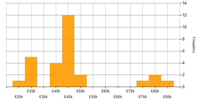 Salary histogram for Visualisation in Tyne and Wear
