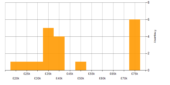 Salary histogram for WAN in Tyne and Wear