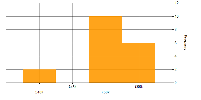 Salary histogram for Waterfall in Tyne and Wear