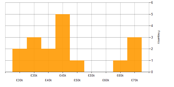 Salary histogram for Web Development in Tyne and Wear