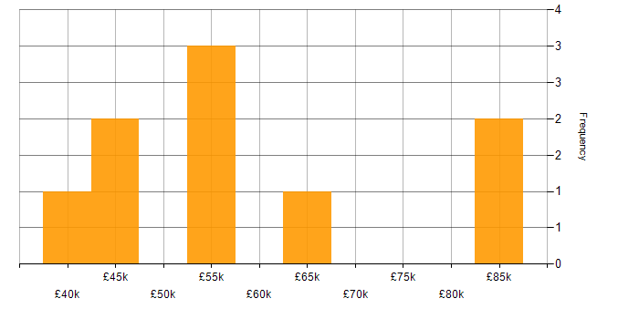 Salary histogram for Web Services in Tyne and Wear