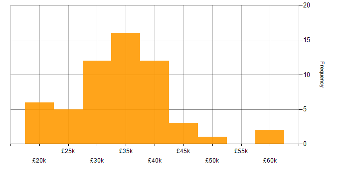 Salary histogram for Windows Server in Tyne and Wear