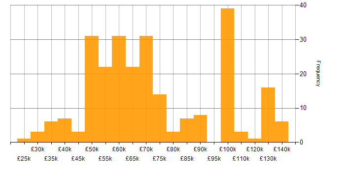 Salary histogram for .NET Software Engineer in the UK