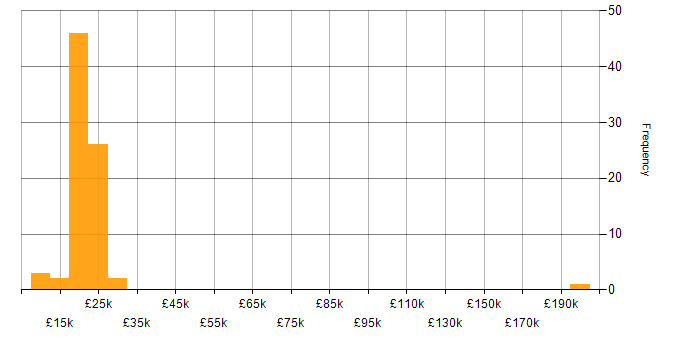 Salary histogram for 1st Line Support Technician in the UK