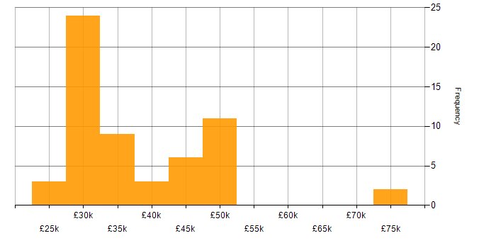 Salary histogram for 2nd/3rd Line Support Engineer in the UK