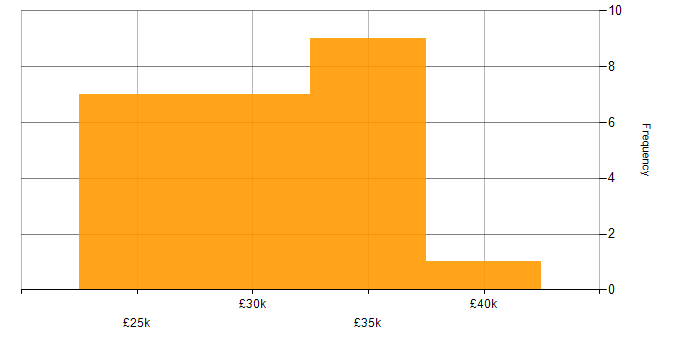 Salary histogram for 2nd Line Network Engineer in the UK