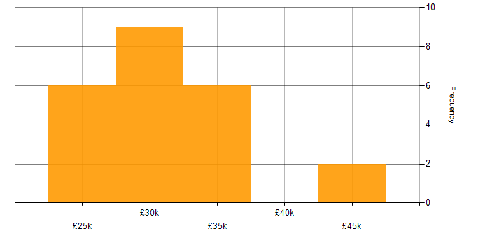 Salary histogram for 2nd Line Service Desk Analyst in the UK