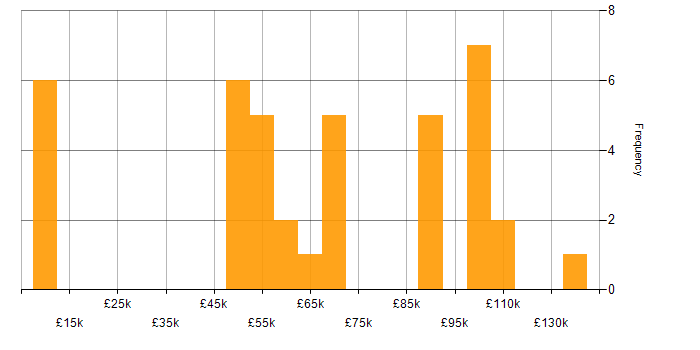 Salary histogram for 3D Graphics in the UK