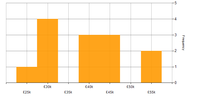 Salary histogram for 3ds Max in the UK