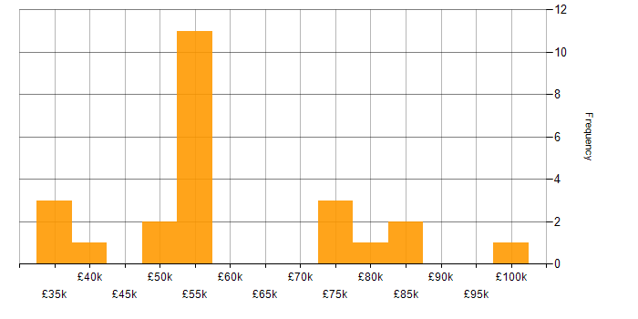 Salary histogram for 3PAR in the UK