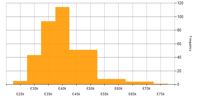 Salary histogram for 3rd Line Engineer in the UK