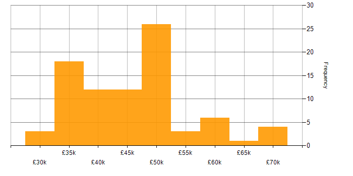Salary histogram for 3rd Line Infrastructure Engineer in the UK