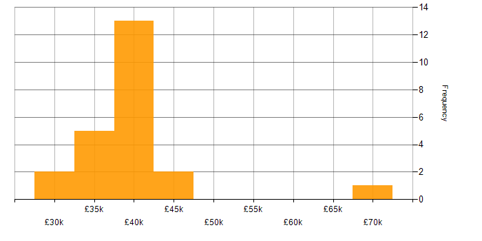Salary histogram for 3rd Line Support Specialist in the UK