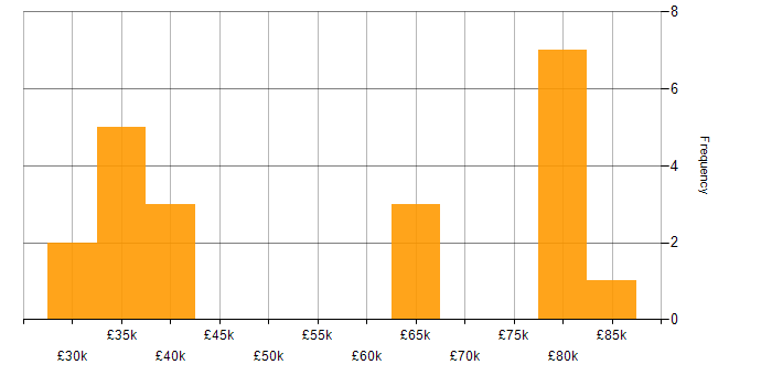 Salary histogram for 802.11 in the UK