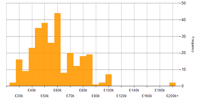 Salary histogram for Acceptance Criteria in the UK