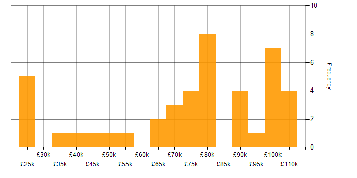 Salary histogram for Account Executive in the UK