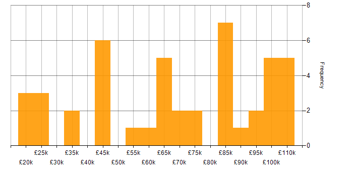 Salary histogram for Accounts Receivable in the UK