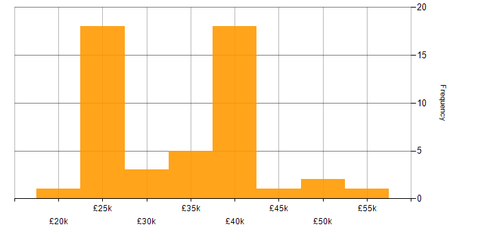 Salary histogram for Acronis in the UK