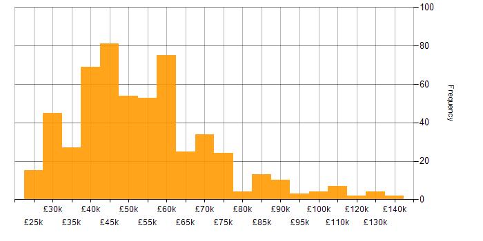 Salary histogram for Actionable Insight in the UK