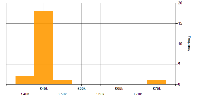 Salary histogram for ActionScript in the UK