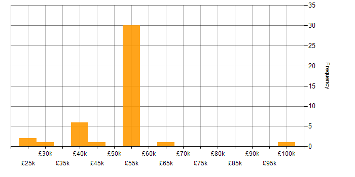 Salary histogram for Active Directory Support in the UK