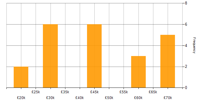 Salary histogram for Adaptive Web Design in the UK