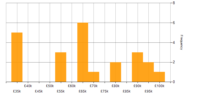 Salary histogram for Adobe Experience Manager in the UK