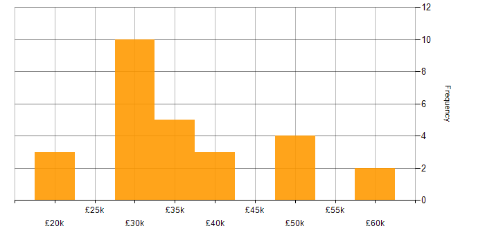 Salary histogram for ADSL in the UK