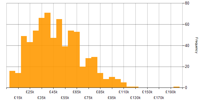 Salary histogram for Advertising in the UK