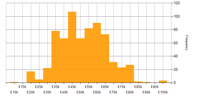 Salary histogram for Aerospace in the UK