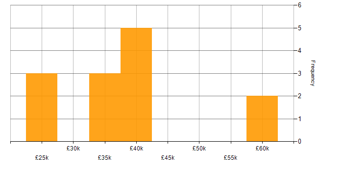 Salary histogram for Affiliate Marketing in the UK