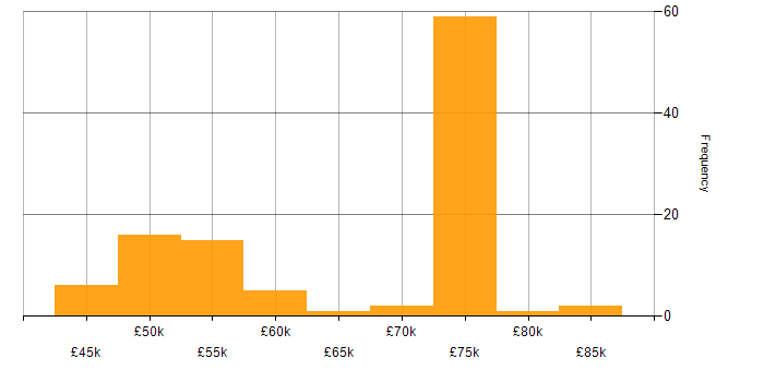 Salary histogram for Agile Coaching in the UK