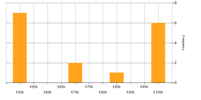 Salary histogram for Agile Development Manager in the UK
