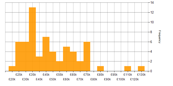 Salary histogram for Agriculture in the UK