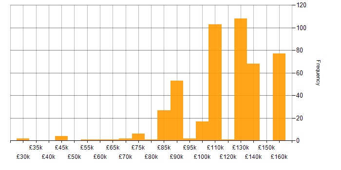 Salary histogram for Amazon Athena in the UK