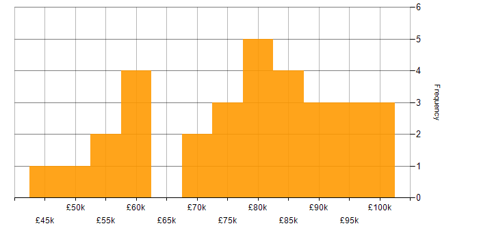 Salary histogram for Amazon Cognito in the UK