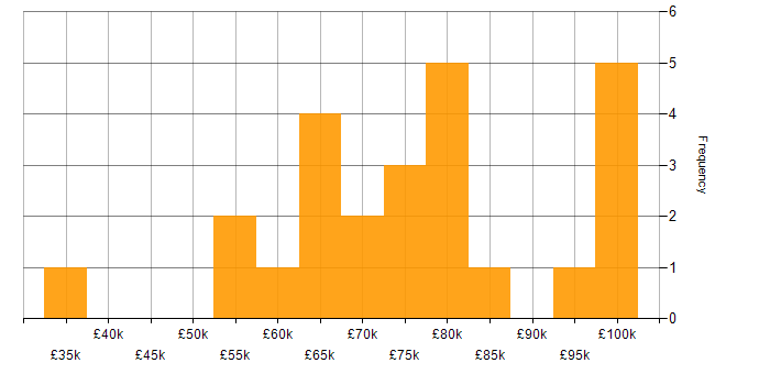 Salary histogram for Amazon ELB in the UK