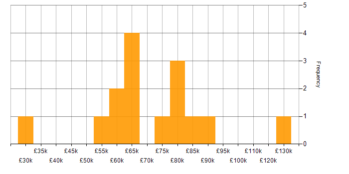 Salary histogram for Amazon EventBridge in the UK