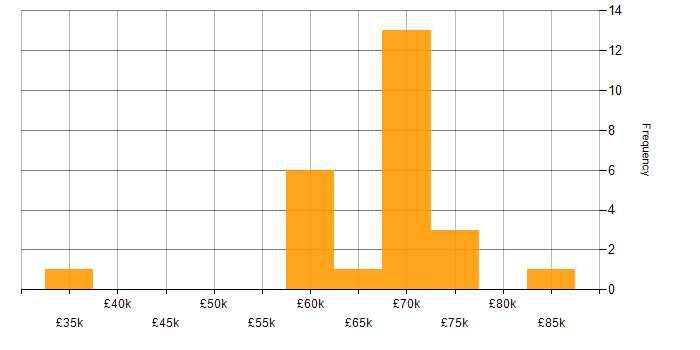 Salary histogram for Amazon GuardDuty in the UK