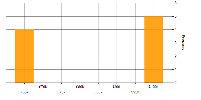 Salary histogram for Amazon MSK in the UK