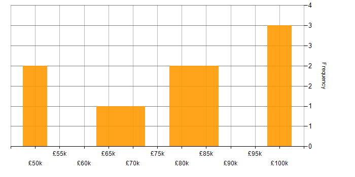 Salary histogram for Amazon OpenSearch in the UK