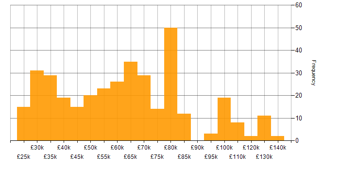 Salary histogram for Amazon RDS in the UK