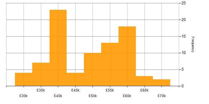 Salary histogram for Analogue Electronics in the UK